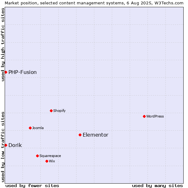 Market position of Elementor vs. PHP-Fusion vs. Dorik