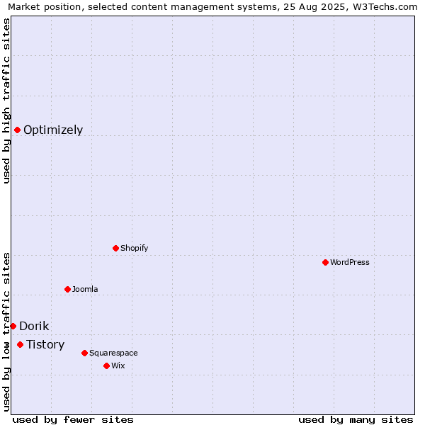 Market position of Tistory vs. Optimizely vs. Dorik