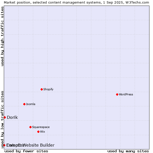 Market position of Dorik vs. Ewisoft Website Builder vs. Composr