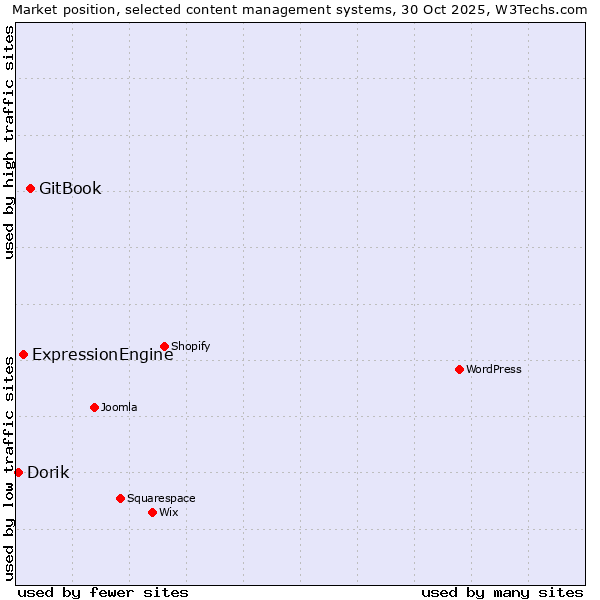 Market position of GitBook vs. ExpressionEngine vs. Dorik