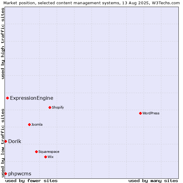 Market position of ExpressionEngine vs. Dorik vs. phpwcms
