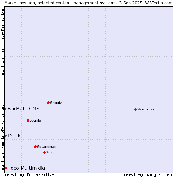 Market position of Foco Multimidia vs. Dorik vs. FairMate CMS