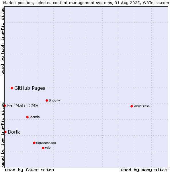 Market position of GitHub Pages vs. Dorik vs. FairMate CMS