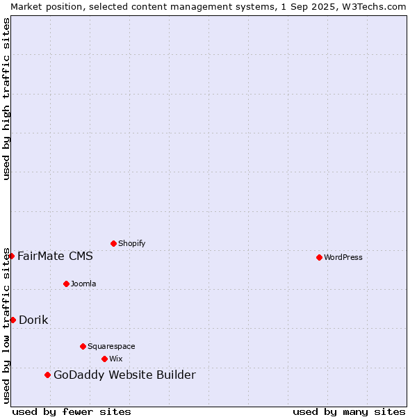 Market position of GoDaddy Website Builder vs. Dorik vs. FairMate CMS