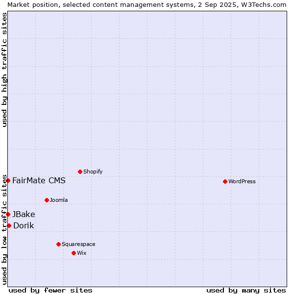 Market position of Dorik vs. FairMate CMS vs. JBake