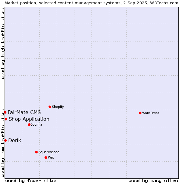 Market position of Shop Application vs. Dorik vs. FairMate CMS