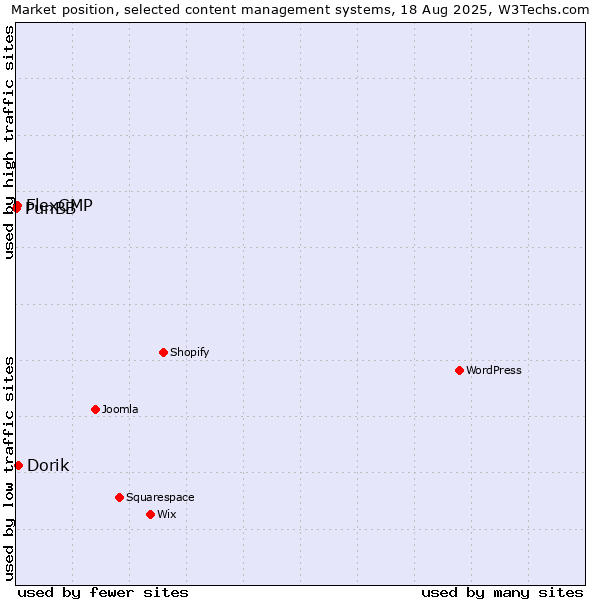 Market position of Dorik vs. FlexCMP vs. PunBB