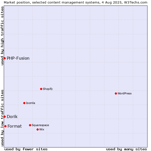 Market position of Format vs. PHP-Fusion vs. Dorik