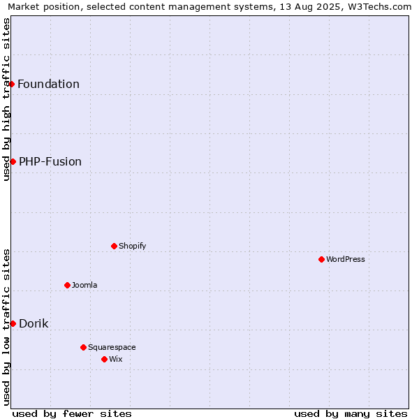 Market position of PHP-Fusion vs. Dorik vs. Foundation