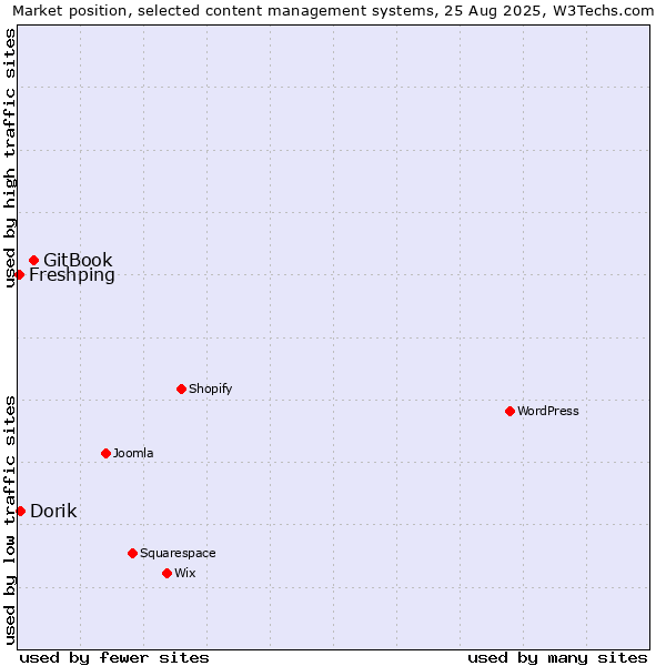 Market position of GitBook vs. Dorik vs. Freshping