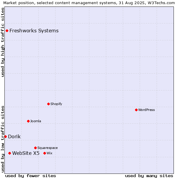 Market position of WebSite X5 vs. Freshworks Systems vs. Dorik