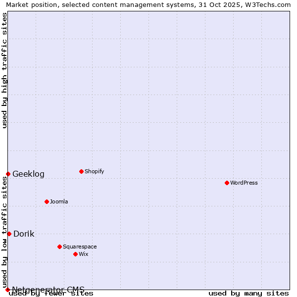 Market position of Dorik vs. Geeklog vs. Netgenerator CMS