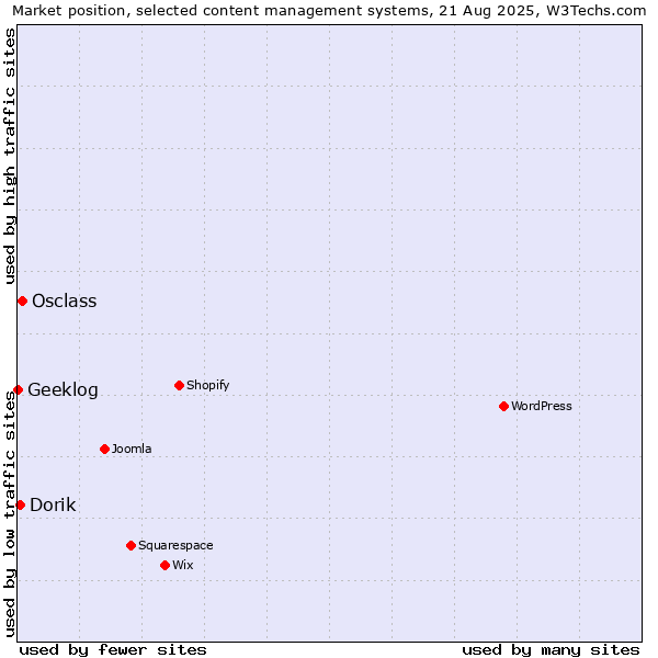Market position of Osclass vs. Dorik vs. Geeklog
