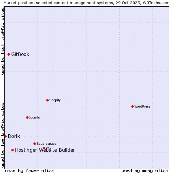 Market position of Hostinger Website Builder vs. GitBook vs. Dorik