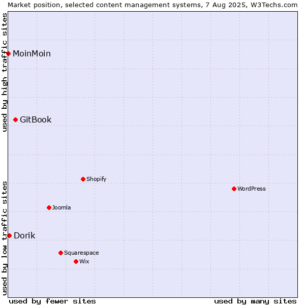 Market position of GitBook vs. Dorik vs. MoinMoin