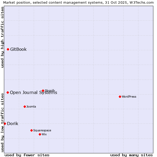 Market position of GitBook vs. Open Journal Systems vs. Dorik