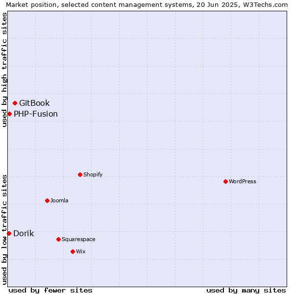 Market position of GitBook vs. PHP-Fusion vs. Dorik