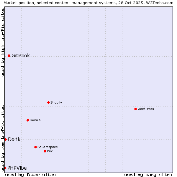 Market position of GitBook vs. Dorik vs. PHPVibe