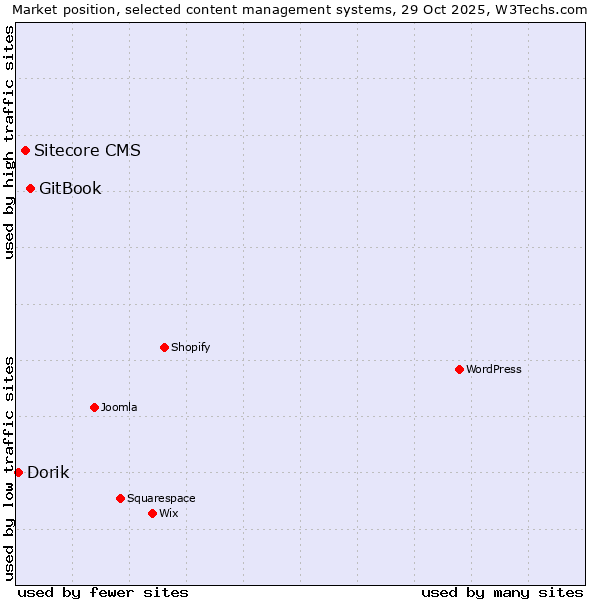 Market position of GitBook vs. Sitecore CMS vs. Dorik