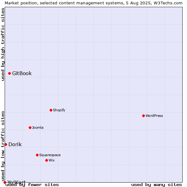 Market position of GitBook vs. Dorik vs. Yo!Kart