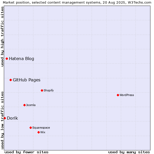 Market position of GitHub Pages vs. Hatena Blog vs. Dorik