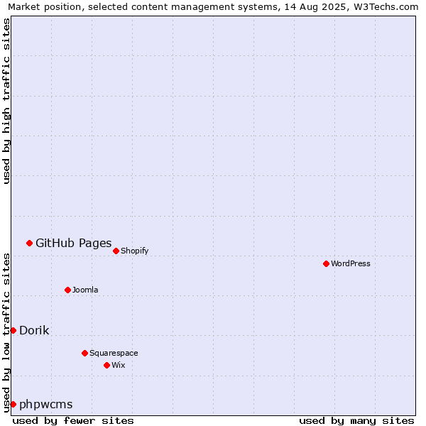 Market position of GitHub Pages vs. Dorik vs. phpwcms