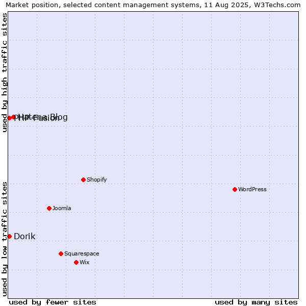 Market position of Hatena Blog vs. PHP-Fusion vs. Dorik