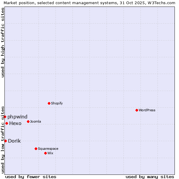 Market position of Hexo vs. Dorik vs. phpwind