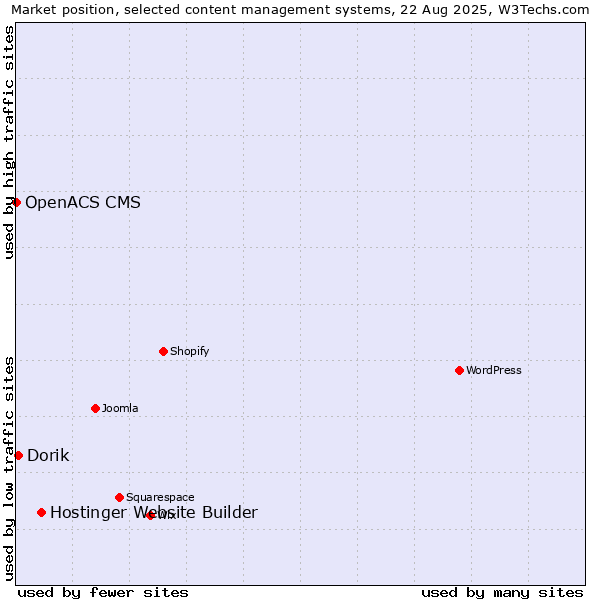 Market position of Hostinger Website Builder vs. Dorik vs. OpenACS CMS