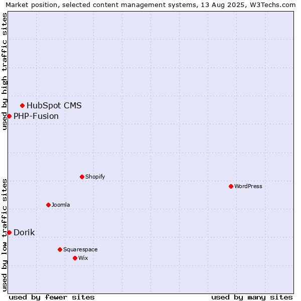 Market position of HubSpot CMS vs. PHP-Fusion vs. Dorik