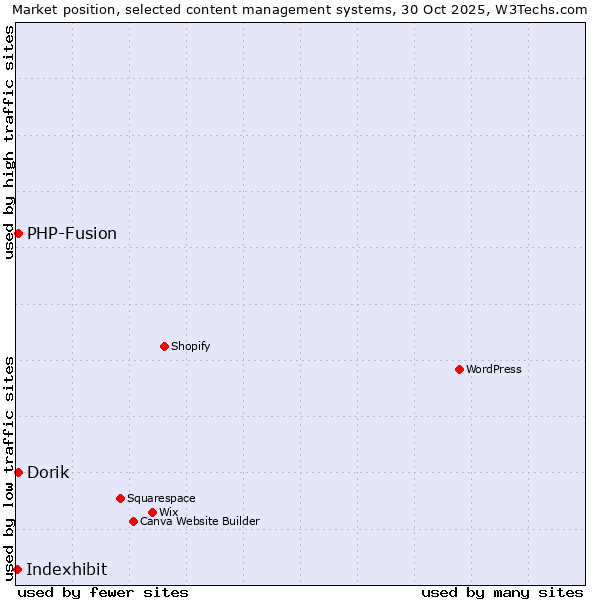 Market position of Dorik vs. PHP-Fusion vs. Indexhibit