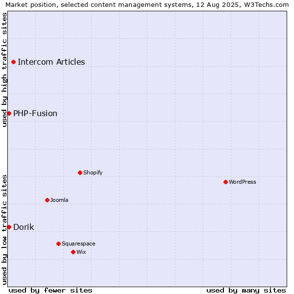 Market position of Intercom Articles vs. PHP-Fusion vs. Dorik