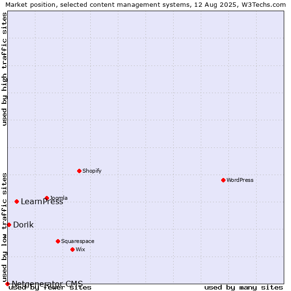 Market position of LearnPress vs. Dorik vs. Netgenerator CMS