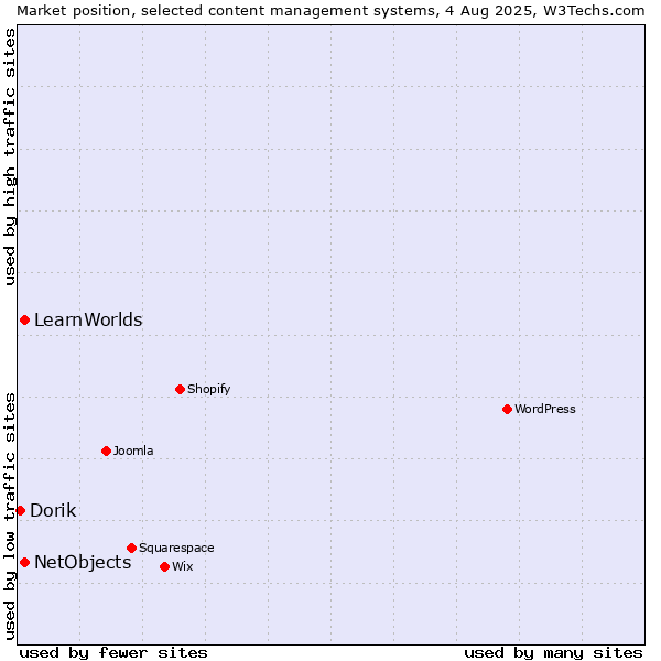 Market position of NetObjects vs. LearnWorlds vs. Dorik