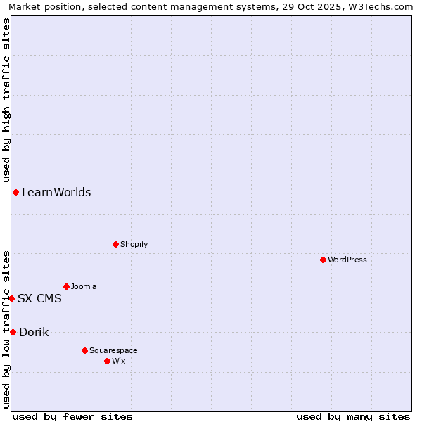 Market position of LearnWorlds vs. Dorik vs. SX CMS