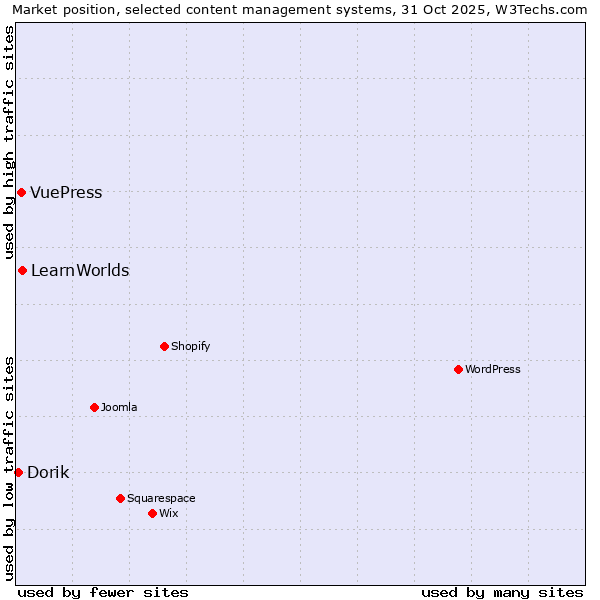 Market position of LearnWorlds vs. VuePress vs. Dorik