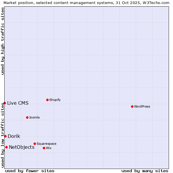 Market position of NetObjects vs. Dorik vs. Live CMS