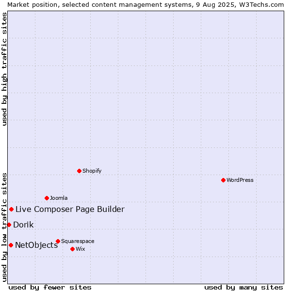 Market position of Live Composer Page Builder vs. NetObjects vs. Dorik