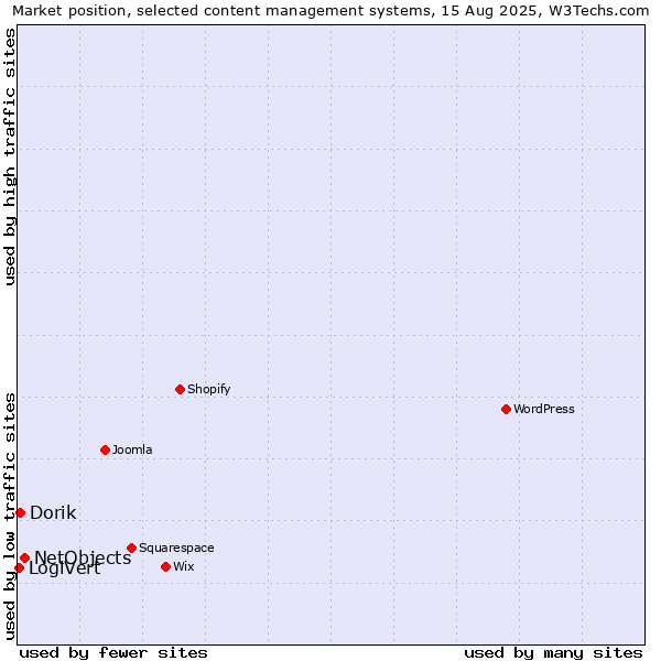 Market position of NetObjects vs. Dorik vs. LogiVert
