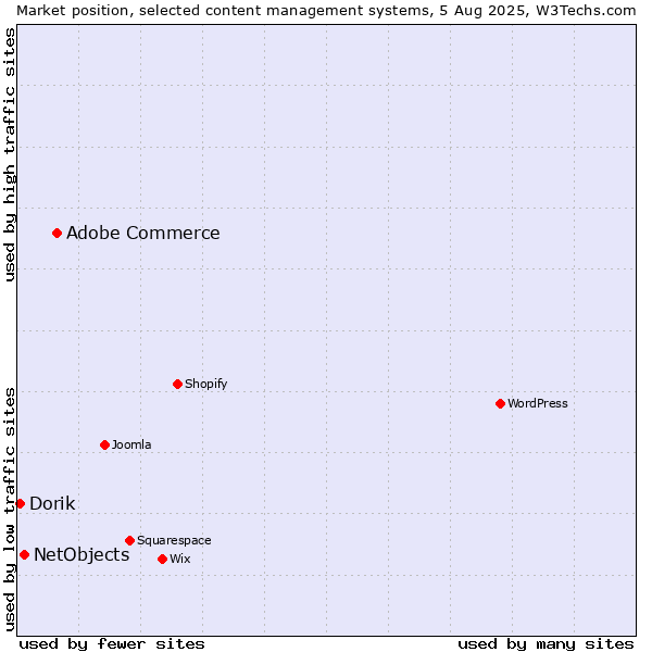 Market position of Adobe Commerce vs. NetObjects vs. Dorik