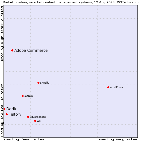 Market position of Adobe Commerce vs. Tistory vs. Dorik