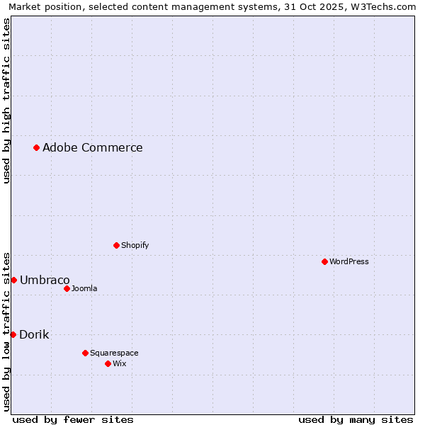 Market position of Adobe Commerce vs. Umbraco vs. Dorik
