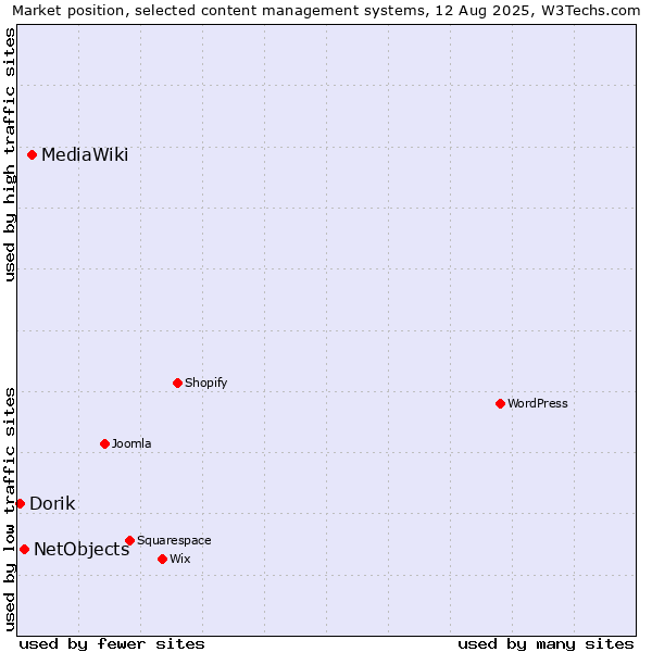 Market position of MediaWiki vs. NetObjects vs. Dorik