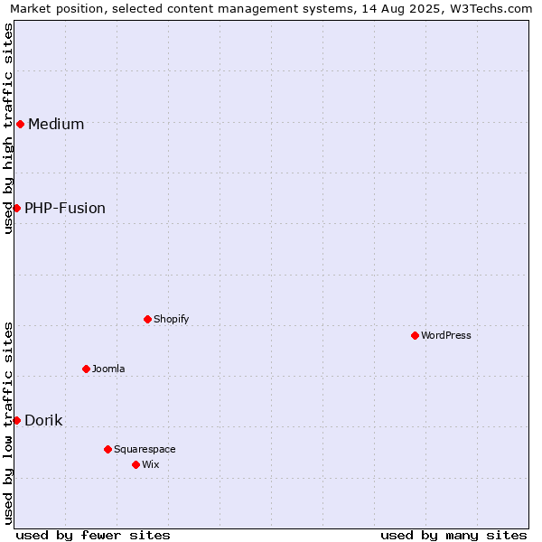 Market position of Medium vs. PHP-Fusion vs. Dorik
