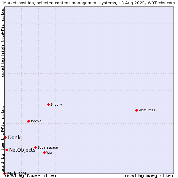Market position of NetObjects vs. Dorik vs. MidCOM