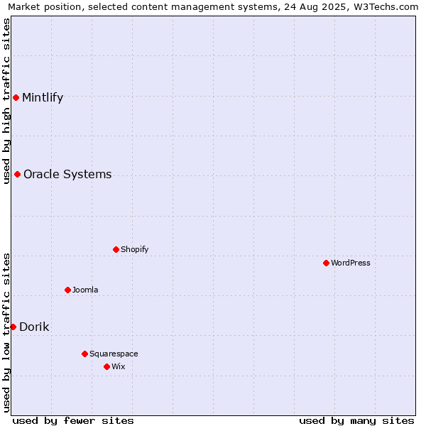 Market position of Oracle Systems vs. Mintlify vs. Dorik