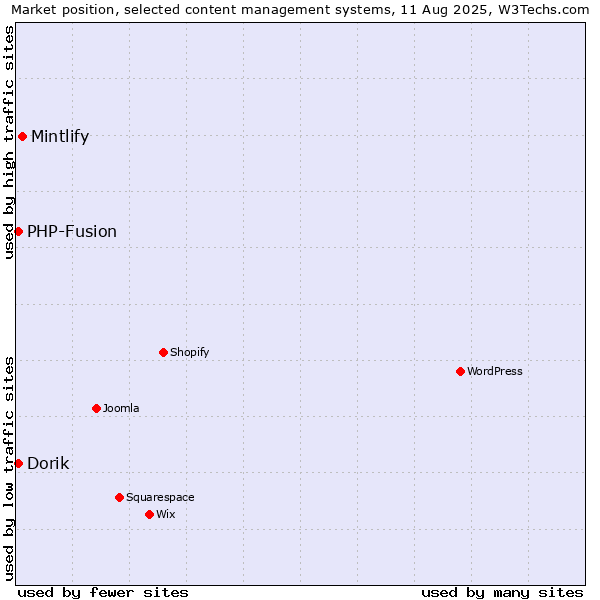 Market position of Mintlify vs. PHP-Fusion vs. Dorik