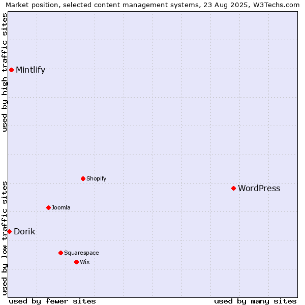 Market position of WordPress vs. Mintlify vs. Dorik