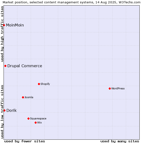 Market position of Drupal Commerce vs. Dorik vs. MoinMoin