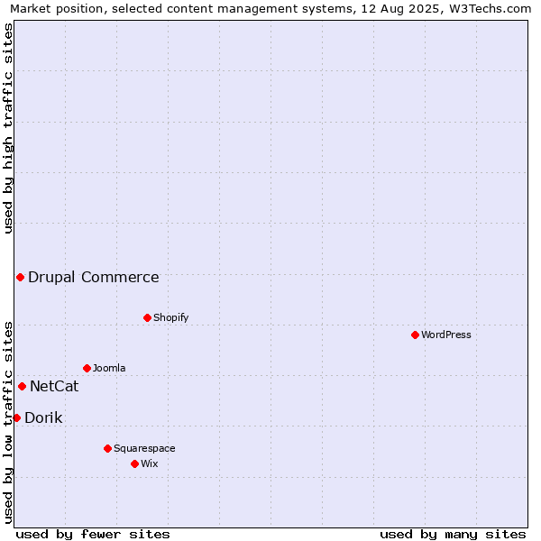 Market position of NetCat vs. Drupal Commerce vs. Dorik